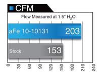 afe magnumflow oe replacement pro 5r air filters 13-14 porsche cayman/boxster (981) h6 2.7l/3.4l 10-10131
