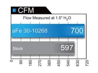 afe magnumflow air filters p5r a/f for 2016 chevy camaro ss v8-6.2l 30-10268