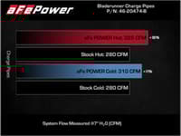 afe bladerunner intercoolers i/c tubes hot/cold 21 ford f-150 v6-2.7l (tt) - black 46-20474-b