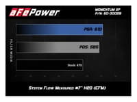 afe momentum xp cold air intake system w/ pro 5r media brushed 14-20 gm silverado/sierra 1500 50-30028rh