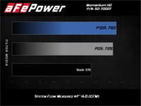 afe momentum hd cold air intake system w/pro dry s filter 20-22 ford f250/350 power stroke v8-6.7l (td) 50-70007d