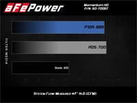 afe power momentum hd cold air intake system w/ pro dry s media 94-97 ford powerstroke 7.3l 50-70057d