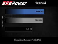 afe momentum hd cold air intake system w/pro 10r filter 20-23 gm 1500 3.0 v6 diesel 50-70064t