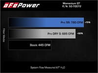 afe power 21-22 f-150/raptor momentum gt pro dry s intake system 2021+ ford f-150 v6-3.5l (tt) 50-70072d