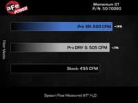afe 21 jeep wrangler 392 jl v8-6.4l momentum gt cold air intake system w/ pro 5r filter 50-70080r