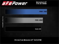 afe momentum gt 17-23 dodge charger/challenger srt hellcat cai(w/ pro 5r media filter) 50-72205r