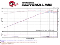 afe magnumforce intake stage-2 pro dry s 11-23 dodge challenger/charger/chrysler 300 v8 5.7l 51-12162