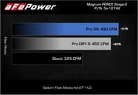 afe magnumforce intakes stage-2 pro dry s 2015 ford f-150 5.0l v8 51-12742