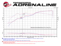 afe power magnum force stage-2 pro dry s cold air intake system ford edge 11-14 // explorer 11-17 3.5l 51-12842