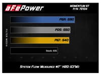 afe power momentum gt pro dry s cold air intake 17-18 ram 2500 power wagon v8-6.4l hemi 51-72104