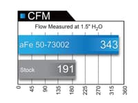 afe momentum hd pro dry s stage-2 si intake 99-03 ford diesel trucks v8-7.3l (td)(see afe51-73002-e) 51-73002