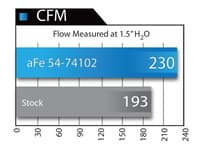 afe momentum gt stage-2 si pro dry s intake system gm trucks/suvs v8 4.8l/5.3l/6.0l/6.2l (gmt900) el 51-74102