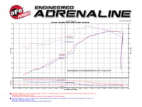 afe power momentum gt pro dry s cold air intake system 11-21 jeep grand cherokee (wk2) // 11-22 dodge durango v8 5.7l hemi 51-76205-1