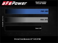 afe rapid induction cold air intake system w/pro 5r filter 20-21 jeep wrangler v6 3.0l 52-10005r