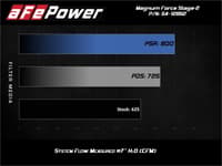 afe magnum force stage-2xp cold air intake system w/pro dry s 17-23 dodge challenger/charger hellcat - media black 54-12852d