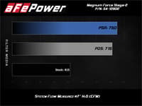 afe magnum force stage-2 pro 5r cold air intake system 17-19 gm silverado/sierra 2500hd/3500hd 54-12902r