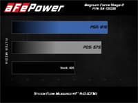 afe magnum force stage-2 pro 5r cold air intake system 2019-2023 gm silverado/sierra/escalade/tahoe/yukon/suburban v8 6.2l 54-13036r