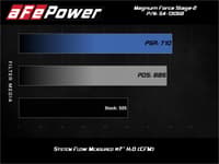 afe magnum force stage-2 pro 5r cold air intake 19-23 gm silverado/sierra 1500 v8-5.3l 54-13058r