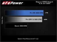 afe 2021+ ford f150 5.0l v8 magnumforce intake stage-2 pro dry s 54-13064d