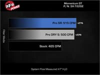 afe momentum gt pro 5r stage-2 intake system 11-15 dodge challenger / charger r/t v8 5.7l hemi 54-72202
