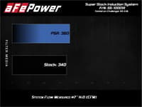 afe magnumforce intake super stock pro 5r media dodge challenger 15-20 v6-3.6l/v8-5.7l/6.4l/6.2l 55-10001r