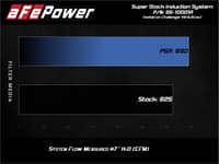 afe magnumforce intake super stock pro 5r media dodge challenger 15-20 v6-3.6l/v8-5.7l/6.4l/6.2l 55-10001r