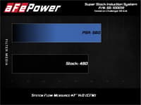 afe magnumforce intake super stock pro 5r media dodge challenger 15-20 v6-3.6l/v8-5.7l/6.4l/6.2l 55-10001r