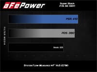 afe super stock induction system pro 5r media 15-20 ford f-150 v8-5.0l 55-10011r