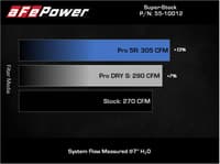 afe super stock induction system pro 5r media 15-19 vw golf r l4 2.0l (t) 55-10012r