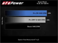 afe super stock pro dry s induction system 2021 ram 1500 trx v8-6.2l sc 55-10014dc