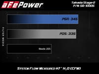 afe takeda stage-2 ais p5r 17-22 hyundai elantra/veloster/forte l4-1.6l (t) 56-10005r