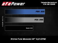 afe takeda momentum pro 5r cold air intake system 17-20 hyundai elantra sport / 17-23 i30 / 19-21 veloster / 19-23 kia forte l4-1.6l (t) 56-70005r