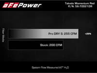 afe takeda 19-20 hyundai veloster n 2.0l (t) momentum cold air intake system w/pro dry s filter 56-70021dr