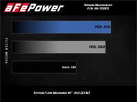 afe momentum gt pro dry s cold air intake system 17-20 honda cr-v 1.5l (t) 56-70023d