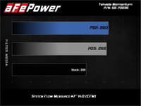 afe 17-20 hyundai i30 n l4-2.0l takeda momentum cold air intake system w/ pro 5r media 56-70035r