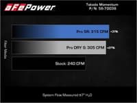 afe 18-22 kia stinger v6-3.3l (tt) magnumforce intakes stage-2 pro dry s 56-70038d