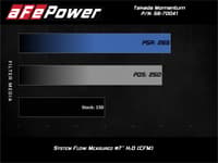 afe power momentum gt pro 5r media intake system 16-19 ford fiesta st l4-1.6l (t) 56-70041r