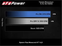 afe takeda momentum pro 5r cold air intake system 20-21 toyota supra l6-3.0l (t) b58 56-70050r