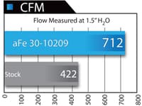 afe magnumflow air filter pro-guard 7 11-13 gm diesel trucks v8 6.6l (td) lml 73-10209