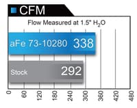 afe magnum flow pro guard 7 oe replacement filter 2018+ jeep wrangler (jl) v6 3.6l 73-10280