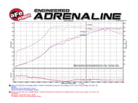 afe takeda stage 2 pro dry s cold air intake system 15-17 subaru sti h4-2.5l (t) ta-4306b-d