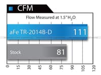 afe takeda intakes stage-2 pro dry s air intake system scion tc 07-10 l4 2.4l tr-2014b-d